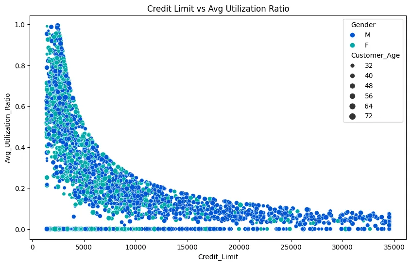 Credit Card Customer Churn Prediction