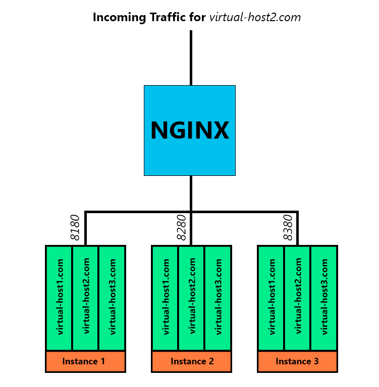 NGINX Loadbalancer