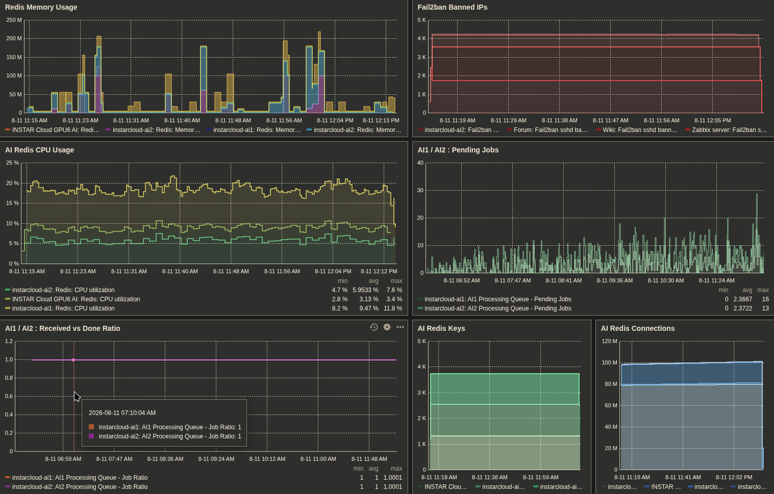 Zabbix v7 Redis Template