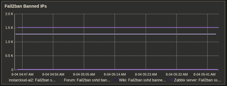 Zabbix v7 fail2ban Template