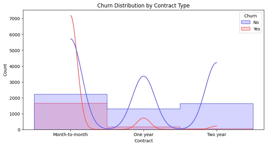 Telco Customer Churn Dataset
