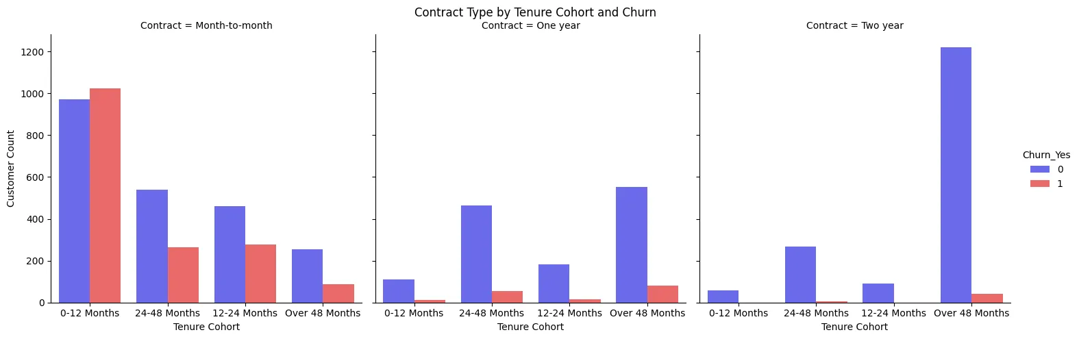 Telco Customer Churn Dataset